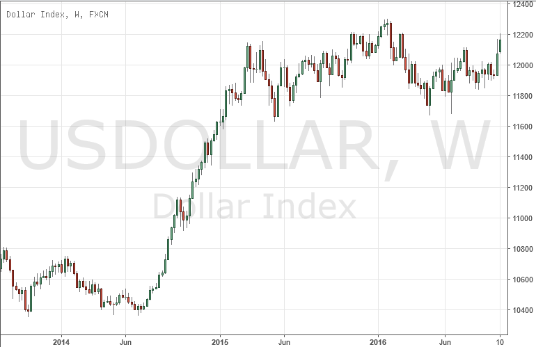 مؤشر الدولار FXCM - الرسم البياني الاسبوعي