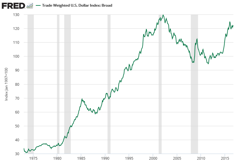 مؤشر الاحتياط الفيدرالي للدولار الأمريكي المرجح للتجارة - مخط طويل المدى