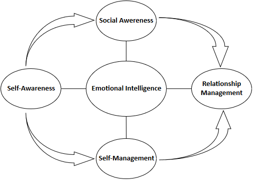 Emotional Intelligence Skills