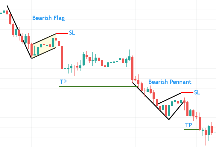 Bearish flag and pennant examples on Gold CFD