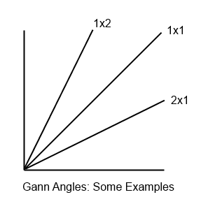Gann Angles Examples