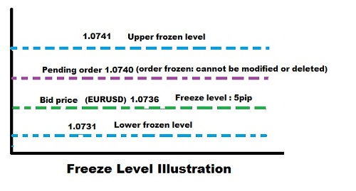Таблица уровней заморозки