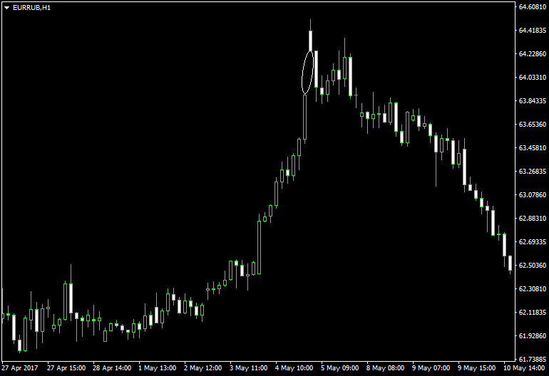 the EUR/RUB currency pair demonstrates an exhaustion gap