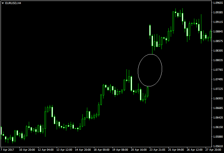 A continuation gap in the EUR/USD H4 chart 