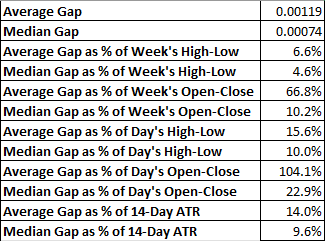 AUD/USD - average and median weekly gap values and ratios