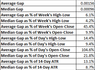 GBP/USD - average and median weekly gap values and ratios