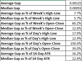 NZD/USD - average and median weekly gap values and ratios