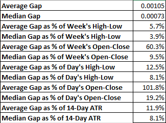 USD/CAD - average and median weekly gap values and ratios