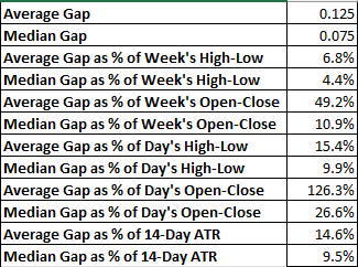 USD/JPY - average and median weekly gap values and ratios