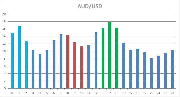 AUD/USD Hourly Statistics