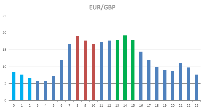 EUR/GBP Hourly Statistics