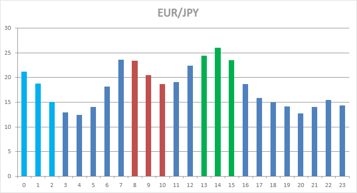 EUR/JPY Hourly Statistics