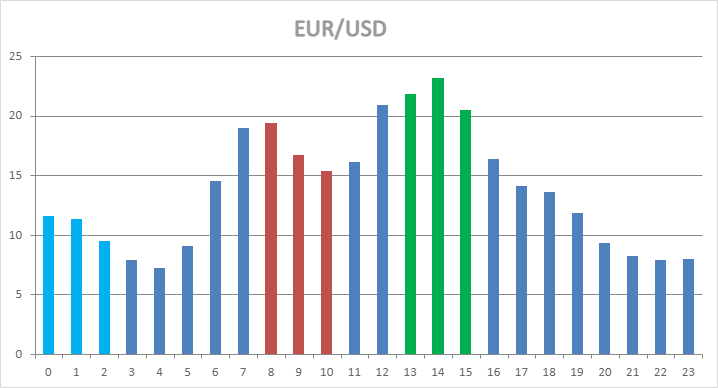 EUR/USD Hourly Statistics