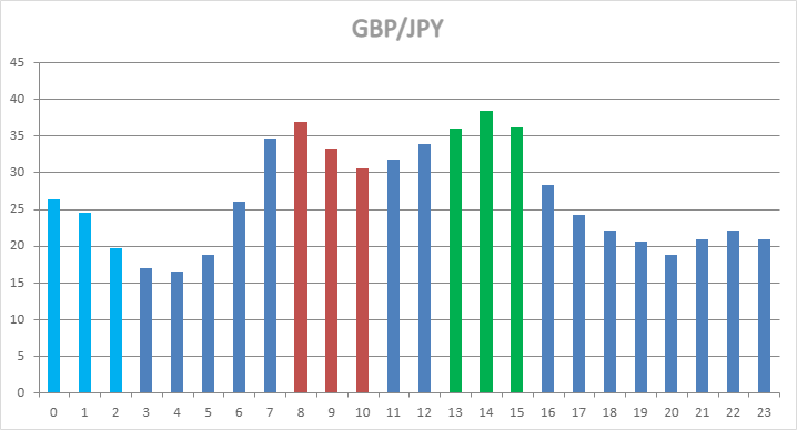 GBP/JPY Hourly Statistics