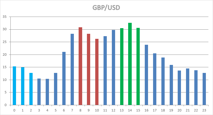 GBP/USD Hourly Statistics