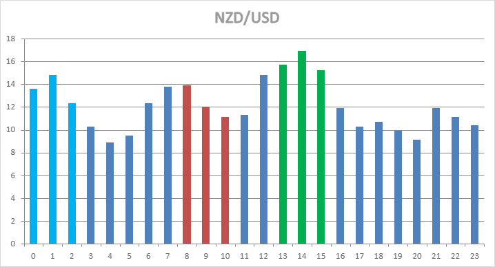 NZD/USD Hourly Statistics