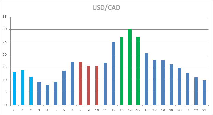 USD/CAD Hourly Statistics