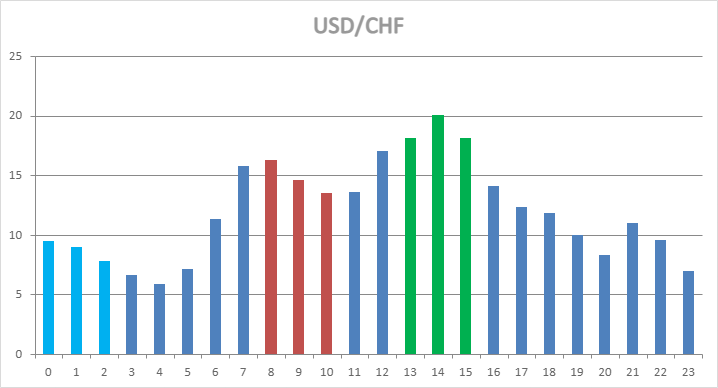 USD/CHF Hourly Statistics