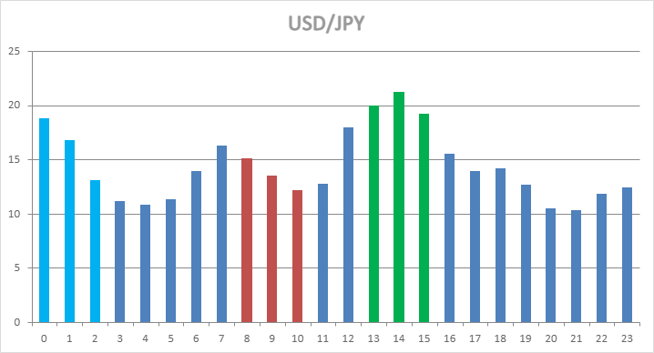 USD/JPY Hourly Statistics