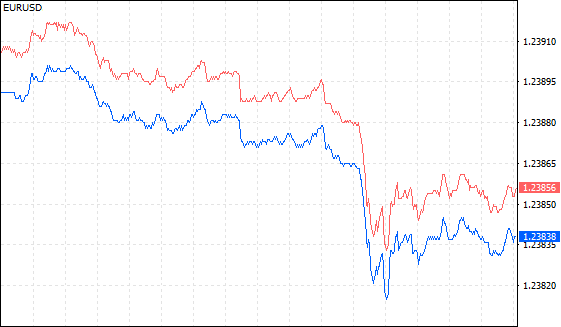 EUR/USD 跳动点图表显示买入/卖出价差如何随着时间的推移而变化