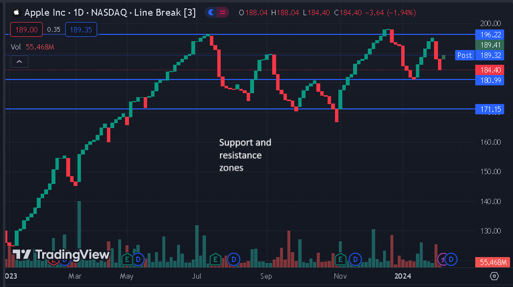 Support and Resistance Zones on a Line Break Chart