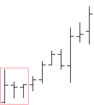 La ruptura después de tres barras internas da como resultado una tendencia al alza sólida