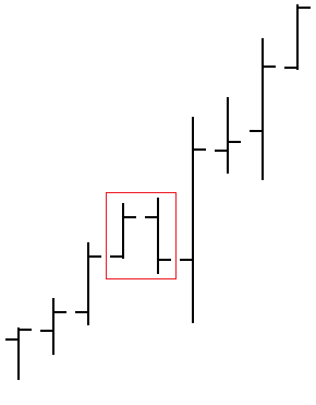 El patrón de barras externas indica la continuación de la tendencia