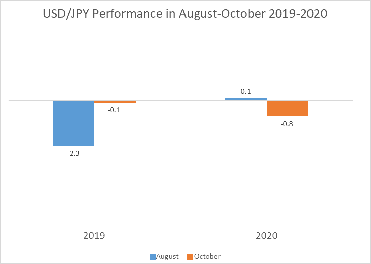 美元/日元 - 2019 到 2020 年间 8 -10 月的表现