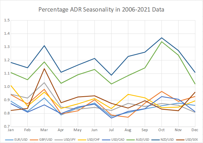 Percentage ADR seasonality