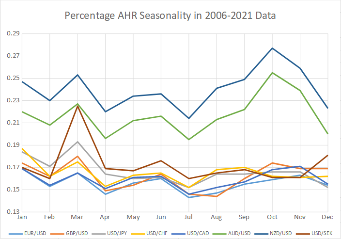 Процент сезонности AHR