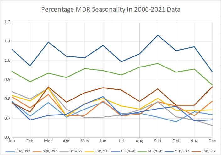 每日波动幅度中值（MDR）季节性百分比