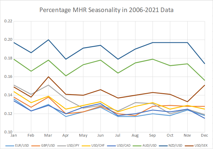 موسمية MHR بالنسبة المئوية