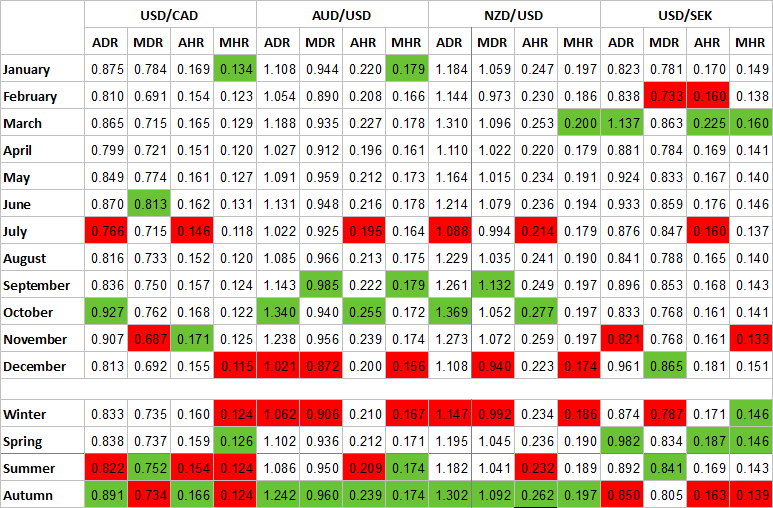 Percentage seasonality table for USD/CAD, AUD/USD, NZD/USD, and USD/SEK