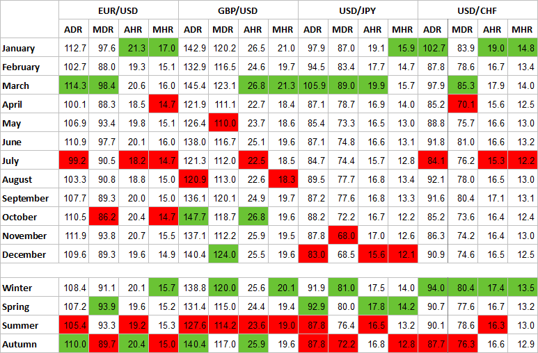Seasonality table for EUR/USD, GBP/USD, USD/JPY, and USD/CHF
