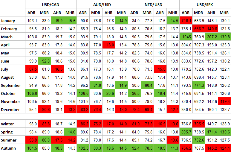 Таблица сезонности для USD/CAD, AUD/USD, NZD/USD и USD/SEK