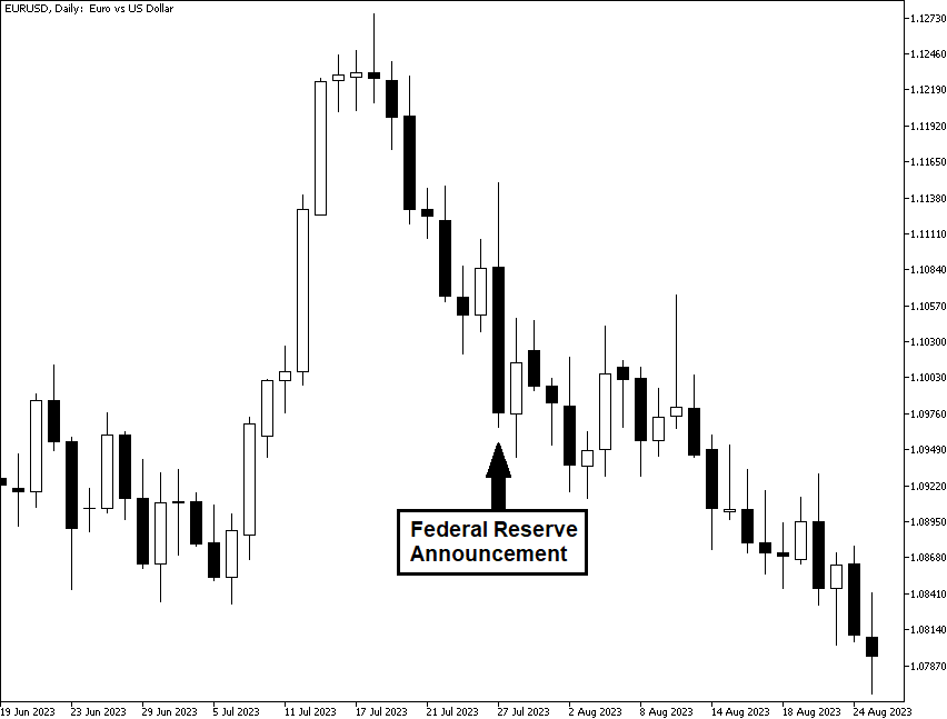 Fed announcement influences EUR/USD