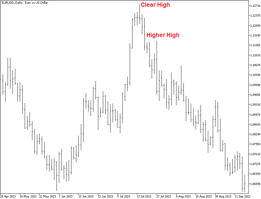 Bar chart with clear highest high and additional higher high