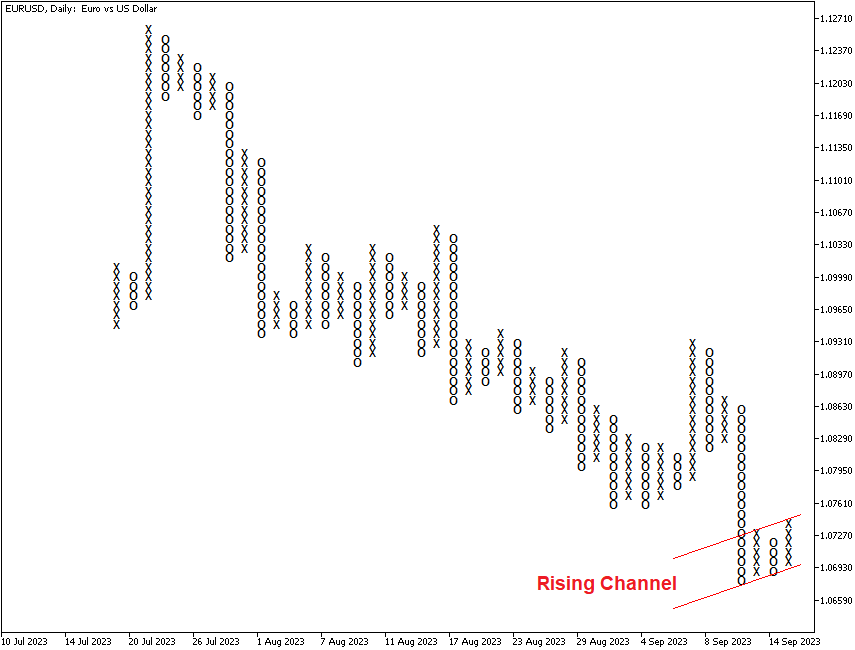 Point-and-figure chart with ascending channel