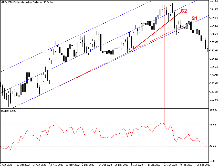 Linear regression channel with RSI