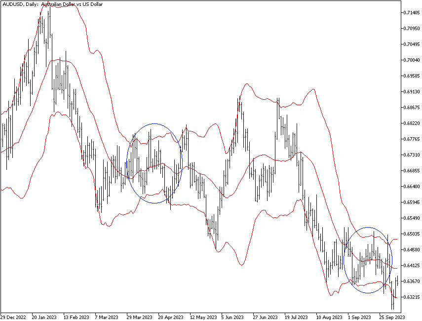 Bollinger bands squeeze