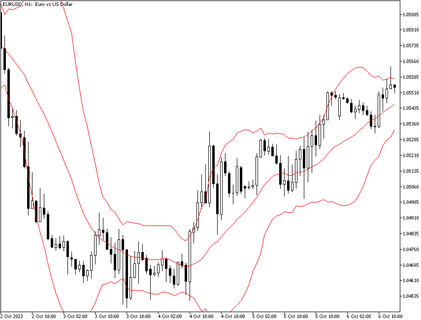 Bollinger bands narrowing before widening again