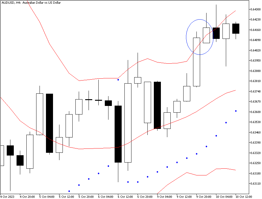 Parabolic SAR with Bollinger bands
