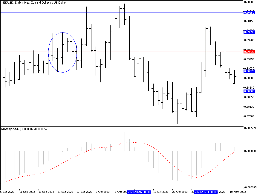 Pivot points with MACD