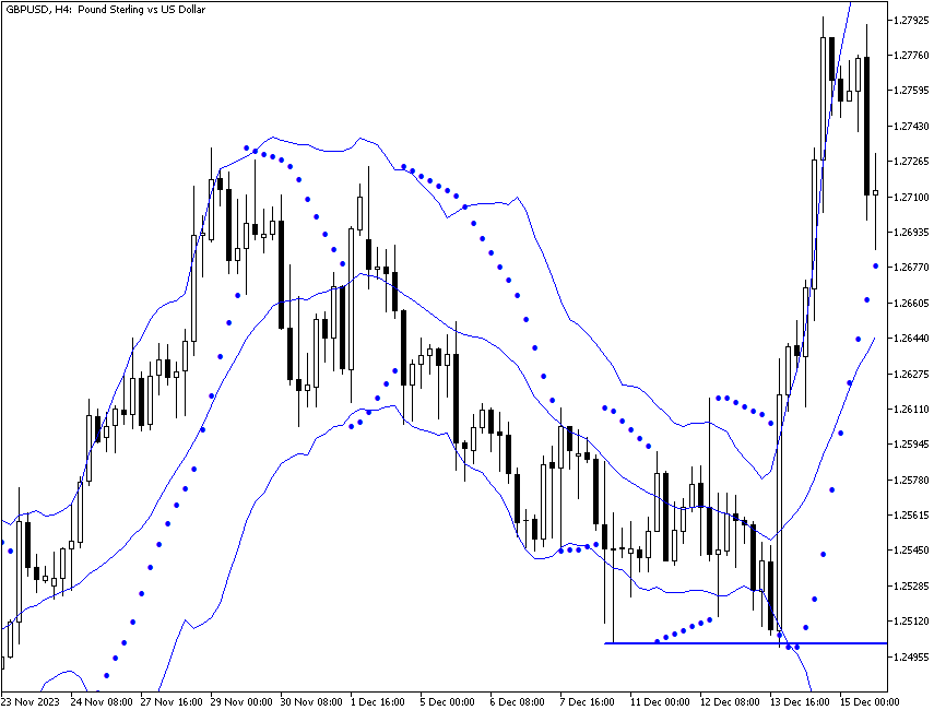 GBP/USD 4-hour chart