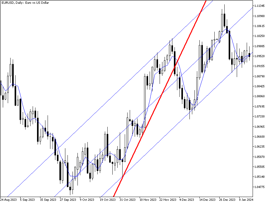 Pullback breaking support but not trend