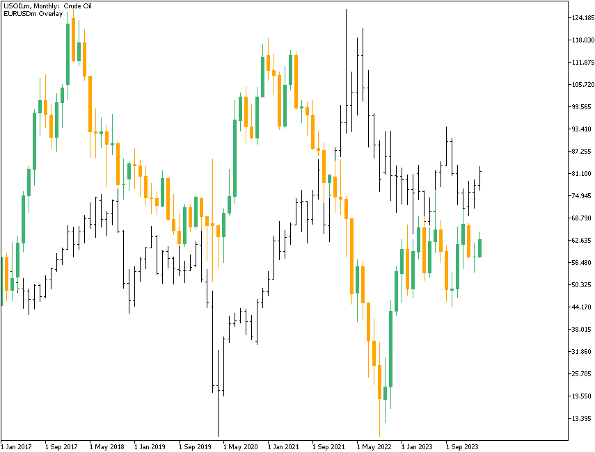 Oil vs. EUR/USD Correlation - Monthly Chart