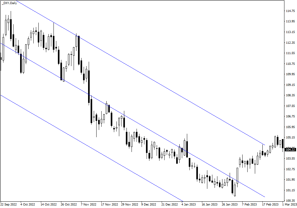 USDX Downtrend in 2022-23