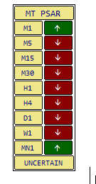 MT4 PSAR Multi-Timeframe (MTF) Interface