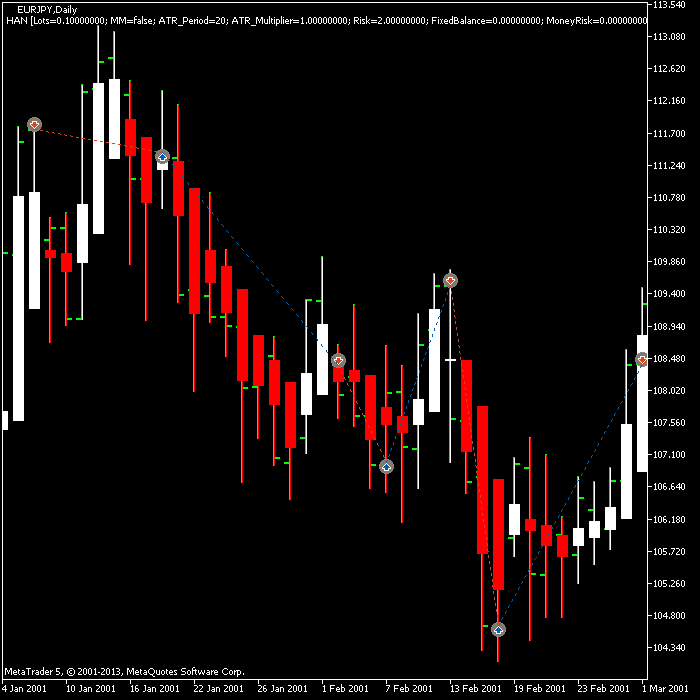 Example chart showing multiple trades executed by Heiken Ashi Naïve expert advisor.