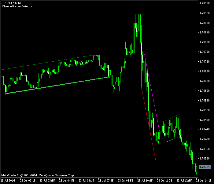 Channel Pattern Detector Indicator Example MetaTrader Chart